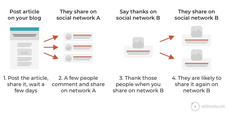 The screenshot shows an infographic explaining how social media reach works