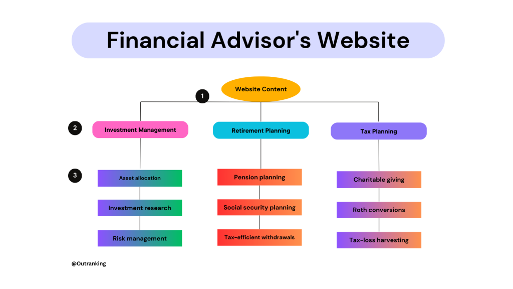 List of potential service areas and subareas as they relate to a financial advisor's website.