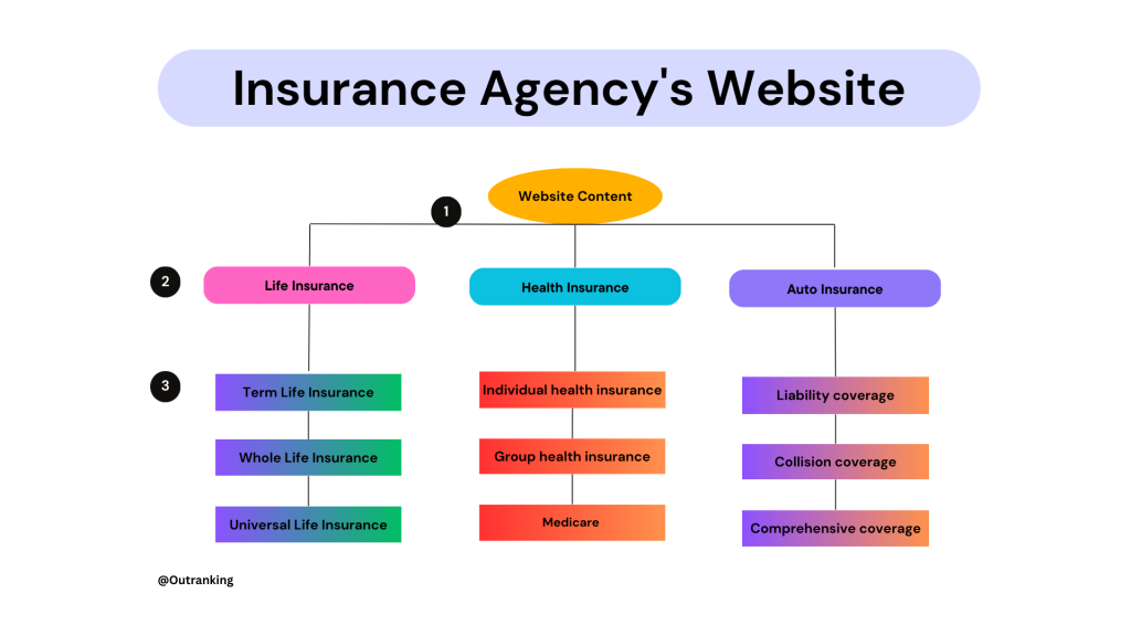 Infographic of the website architecture for an Insurance Agency's website.
