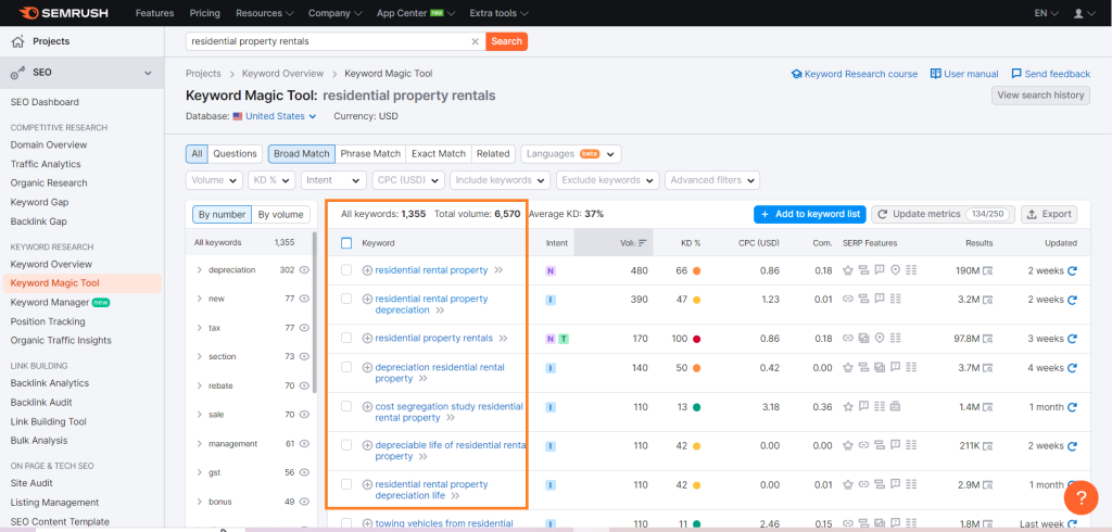 Screenshot of Semrush's keyword magic tool with generated keyword relating to the sub-area "Residential Property Rentals".