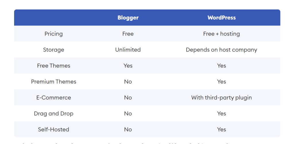 Screenshot of the WordPress pricing and features