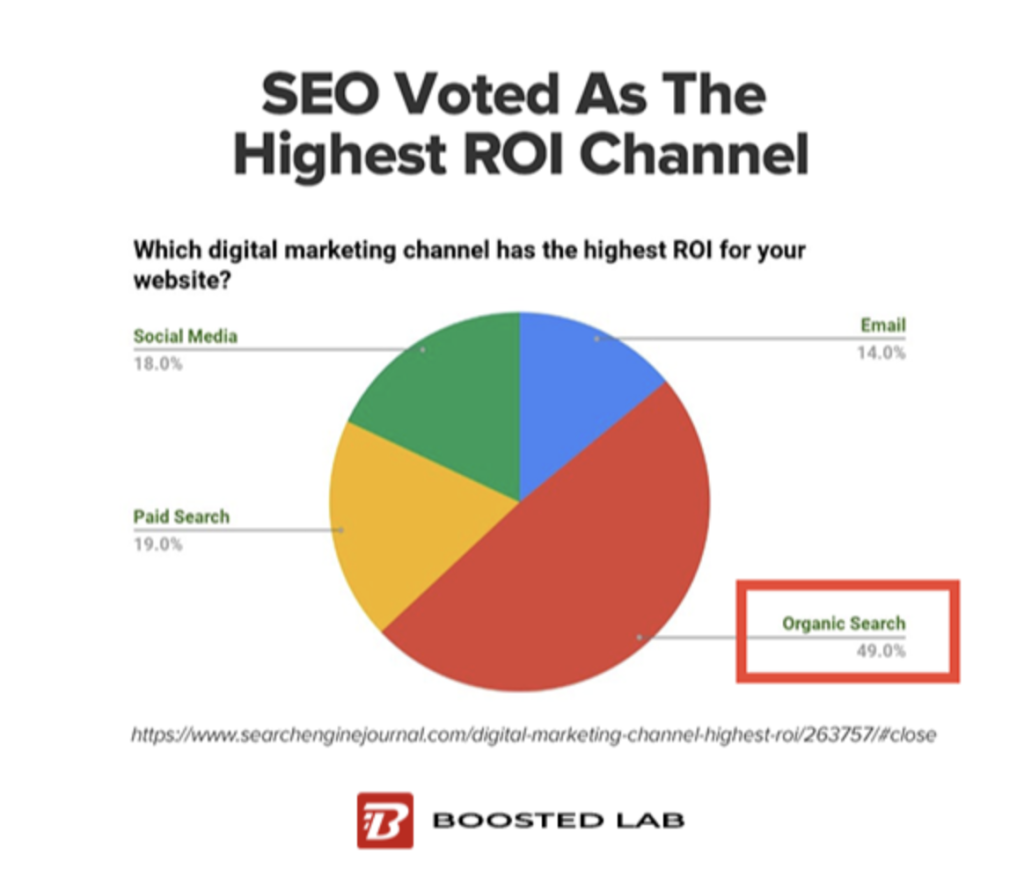 Pie chart of which digital marketing channels have the highest ROI