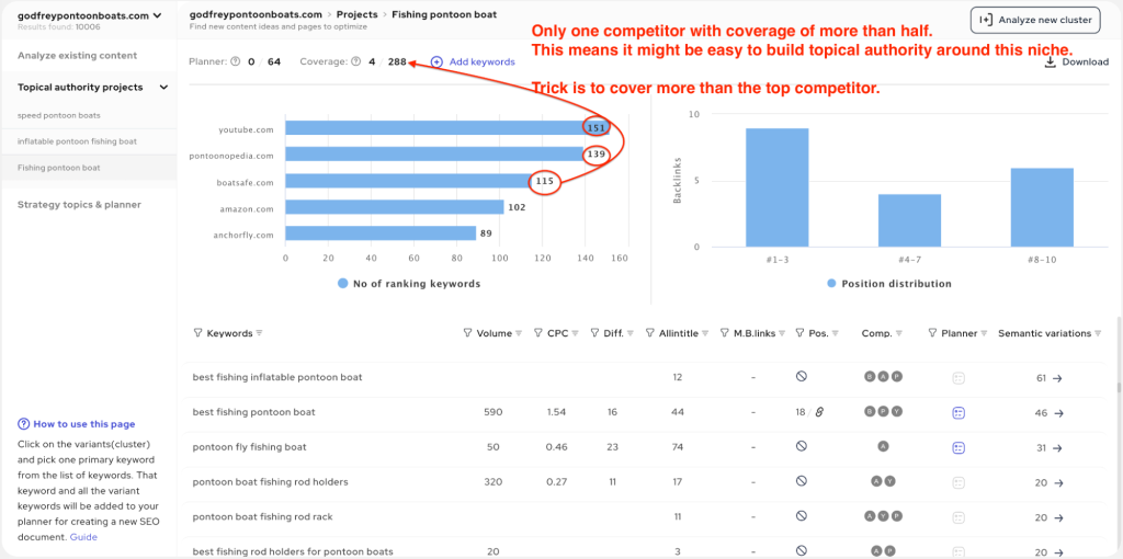 Screenshot of Outranking's analysis of competitor's coverage in a topic.