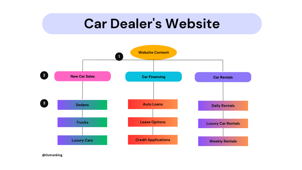 Infographic of the website architecture for a automotive dealership website.