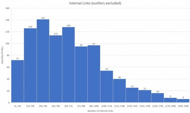 A graph that shows that more than 100 internal links don't help.
