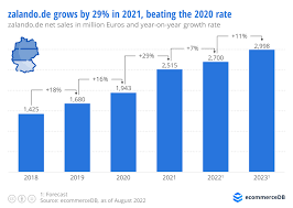 Zalando's Growth