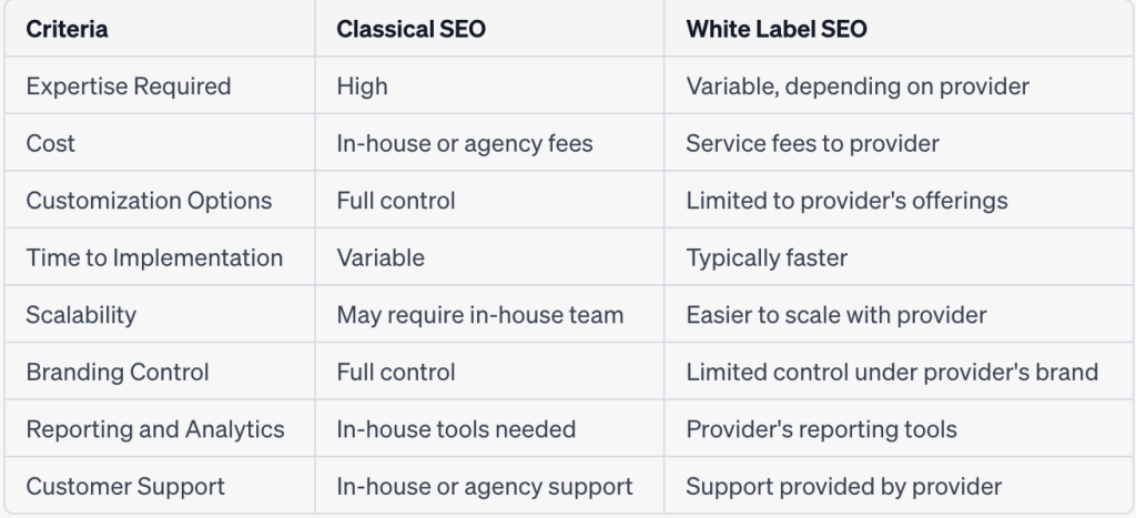 Chart of Classical vs. White label SEO comparing different criteria